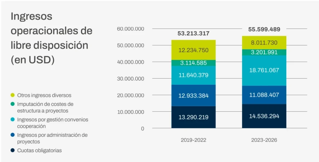 Ingresos operacionales de libre disposición (en USD)