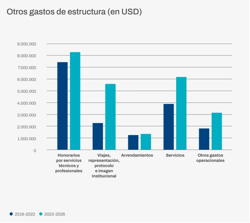 Otros gastos de estructura (en USD)