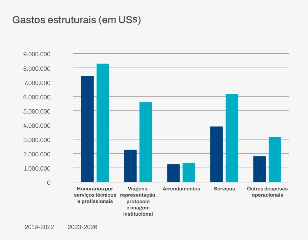 Outras despesas estruturais (em US$)